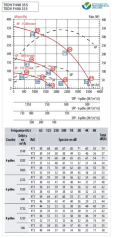 Courbe puissance tourelle VIM TEDH 355