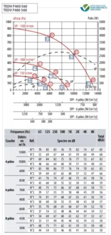 Courbe puissance tourelle VIM TEDH 560